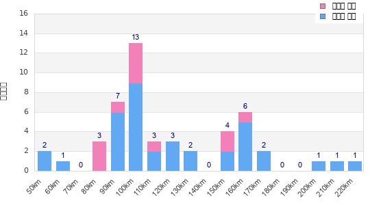 Performance distribution