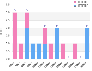 Performance distribution