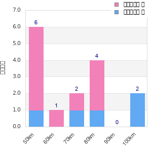 Performance distribution