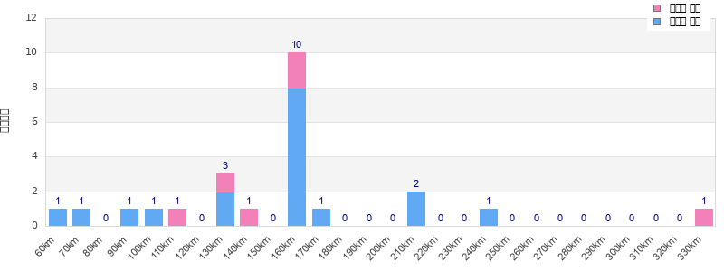 Performance distribution