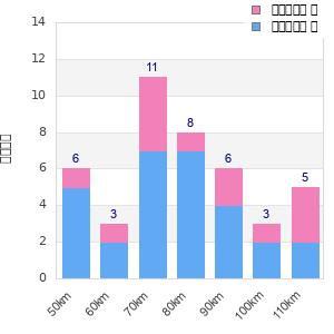 Performance distribution