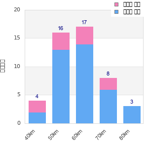 Performance distribution