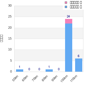 Performance distribution