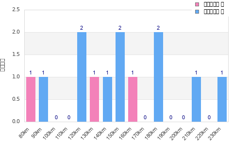 Performance distribution