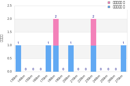 Performance distribution