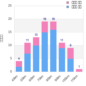 Performance distribution