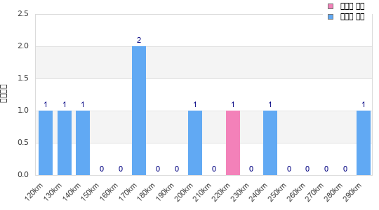 Performance distribution