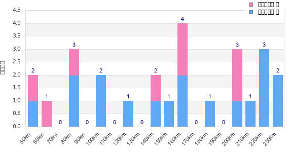 Performance distribution