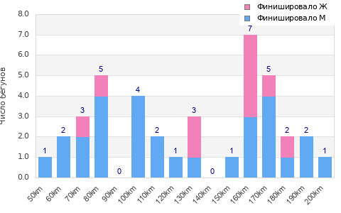 Performance distribution