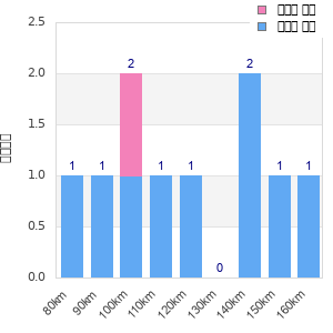 Performance distribution