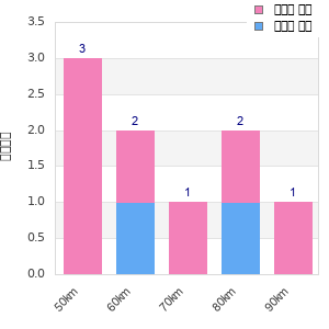 Performance distribution