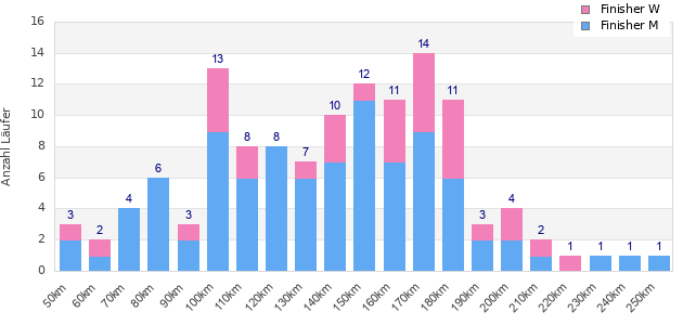 Performance distribution