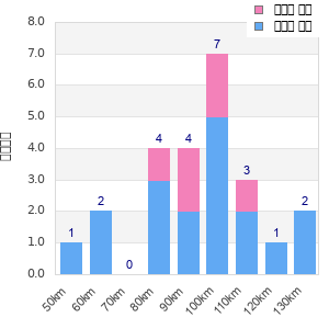 Performance distribution