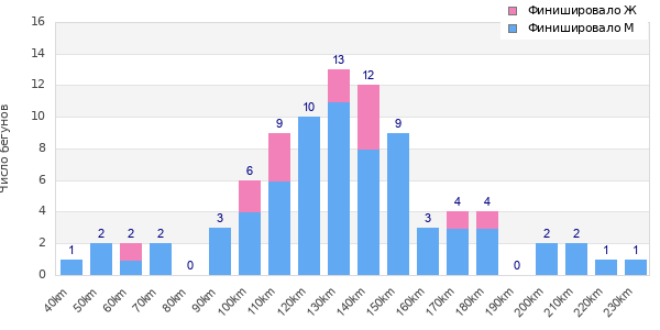 Performance distribution