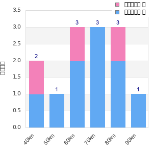 Performance distribution