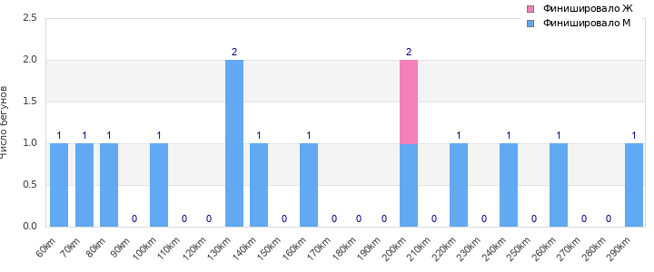 Performance distribution