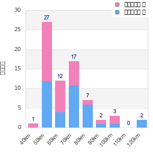 Performance distribution