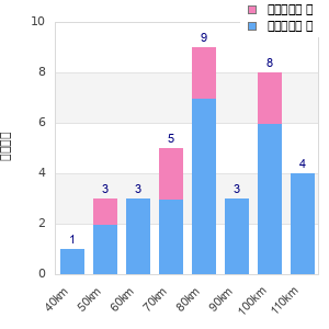 Performance distribution