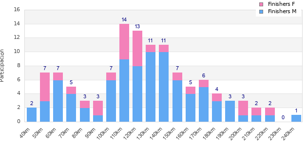 Performance distribution