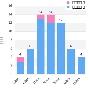 Performance distribution
