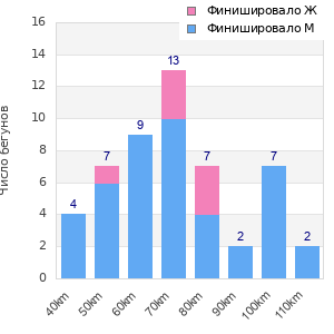 Performance distribution