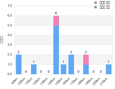 Performance distribution