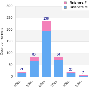 Performance distribution