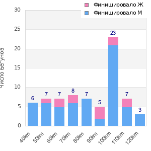 Performance distribution