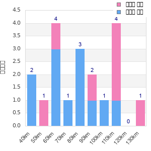 Performance distribution