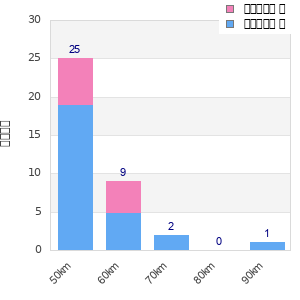 Performance distribution