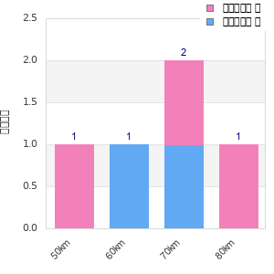 Performance distribution