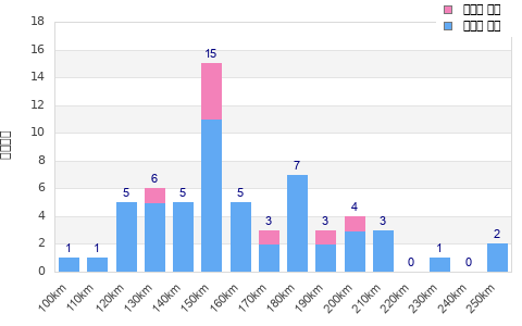 Performance distribution