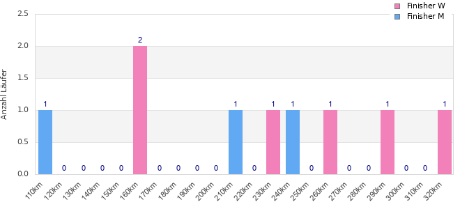 Performance distribution