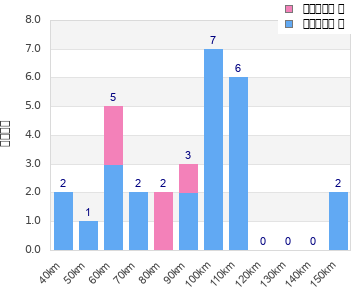 Performance distribution