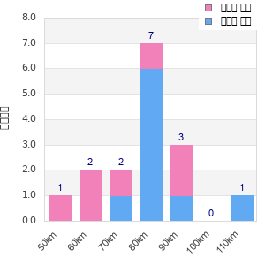 Performance distribution