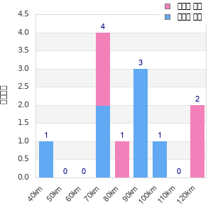 Performance distribution