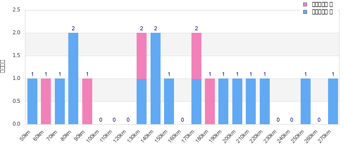 Performance distribution