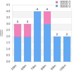 Performance distribution