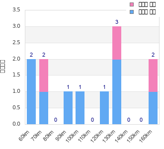 Performance distribution