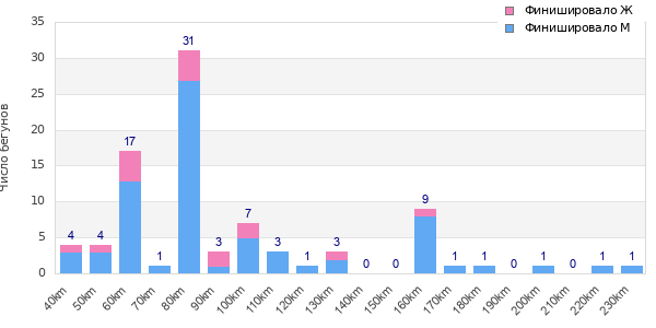 Performance distribution