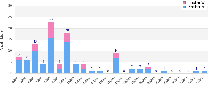 Performance distribution