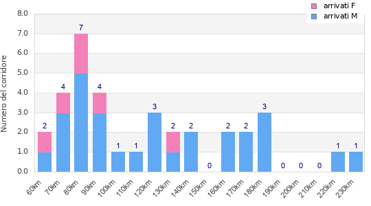 Performance distribution