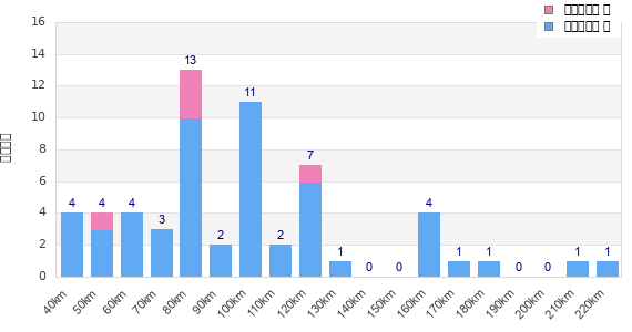Performance distribution