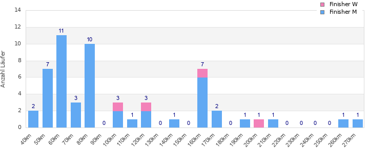 Performance distribution