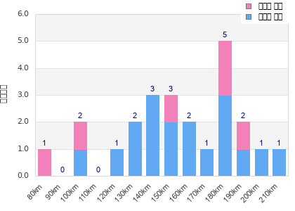 Performance distribution