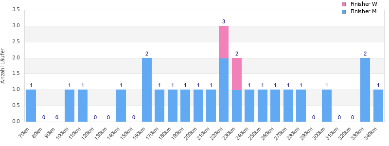 Performance distribution