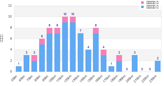 Performance distribution