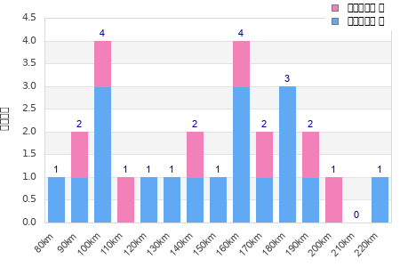 Performance distribution
