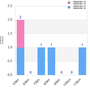 Performance distribution