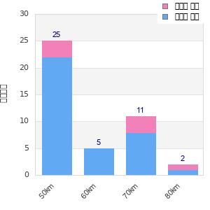 Performance distribution